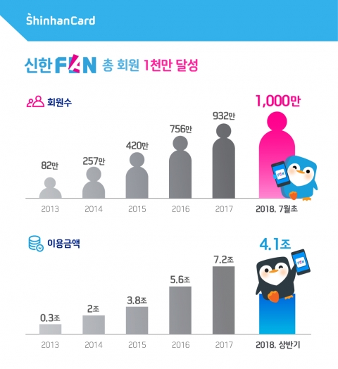 신한카드의 디지털 플랫폼인 ‘신한판(FAN)’ 회원이 단일 금융사로는 최초로 1000만명을 넘어섰다. 자료=신한카드