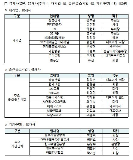 싱가포르 경제사절단 130명 간다
