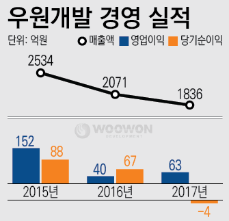 경험이 호재 잡았다