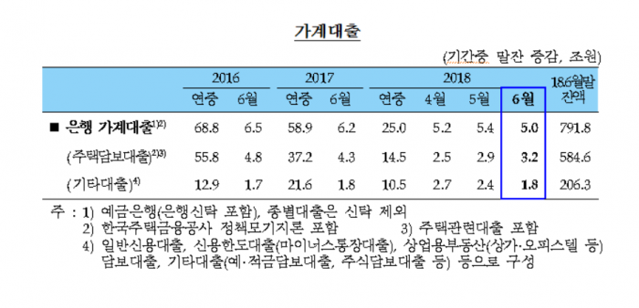 6월중 가계대출. 자료=한국은행 제공.
