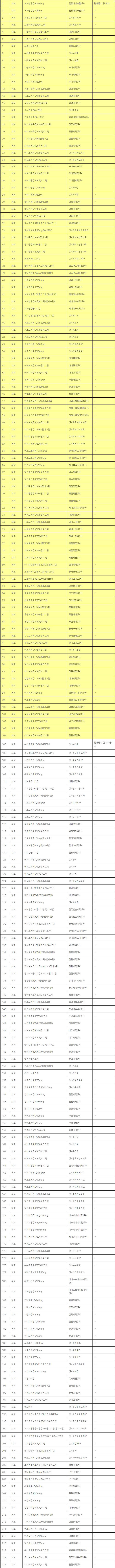 식약처, 고혈압약 발암물질 판매중지 및 해제 대상 목록 발표 / 자료=식약처 홈페이지