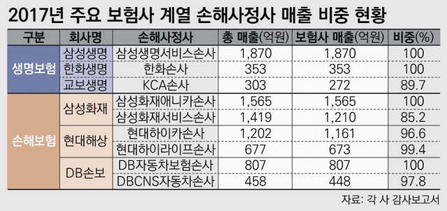 2017년 주요 보험사 계열 손해사정사 매출 비중 현황. 그래픽=박현정 기자