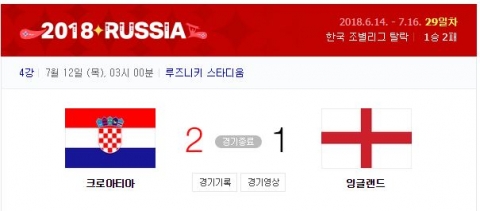 크로아티아, 잉글랜드에 2-1 ‘역전승’···사상 첫 결승 진출