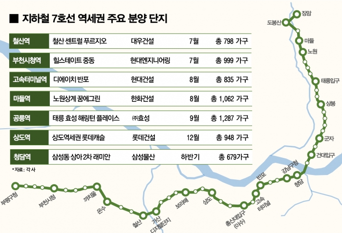 지하철 7호선 역세권 주요 분양단지.