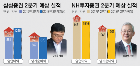 장사 잘한 구성훈 사장은 울고 제일 못한 정영채 사장은 웃고