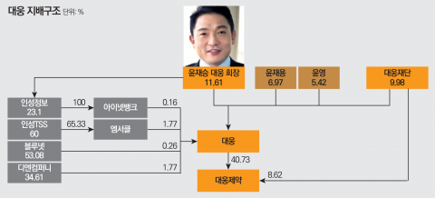 형들 제친 윤재승 회장···경영능력 입증은 별개