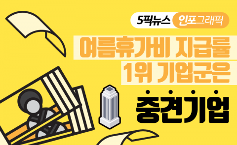 여름휴가비 지급률 1위, 대기업 아닌 ‘이곳’들