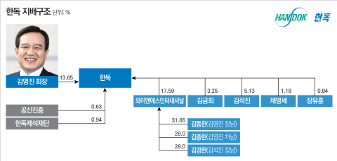 오너가 개인회사 와이앤에스···3세 승계 지렛대