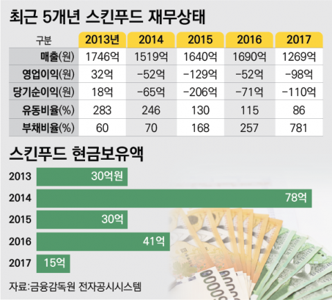 스킨푸드, 매각작업 착수···다음달 14일까지 인수의향서 접수