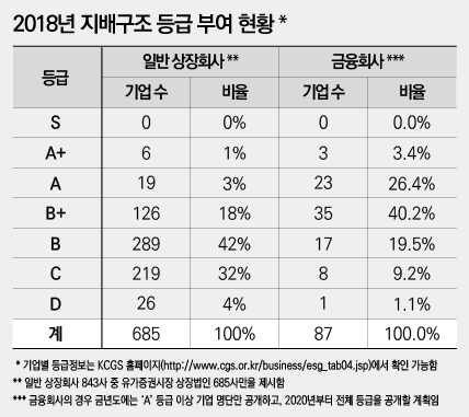 코스피 상장사 10곳 중 8곳은 낙제점