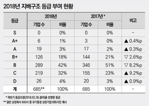 롯데·현대百 ‘퍼펙트’, 금호·한진 물류 라이벌은 ‘취약’