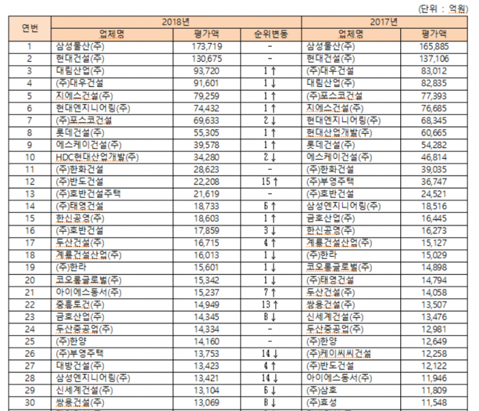 2018 시공능력 평가 순위. 사진=국토교통부 제공.