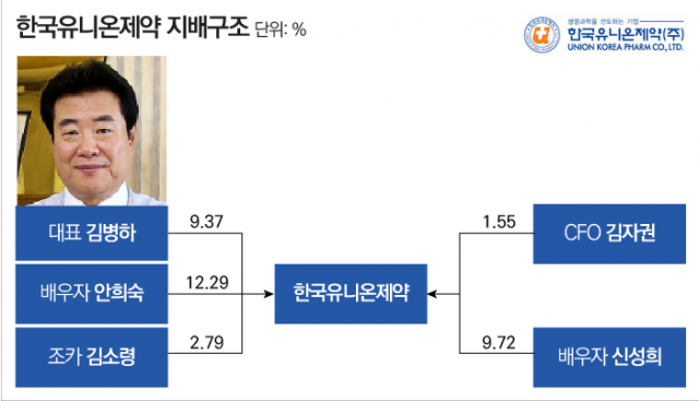 신규 상장 한국유니온제약 지분구조 살펴보니···