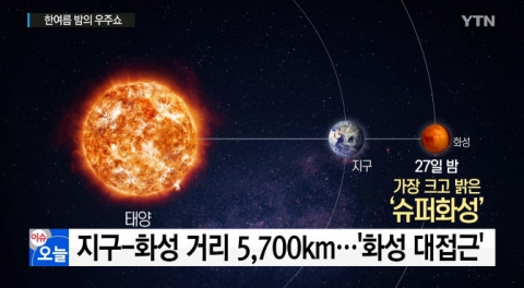 ‘20배 정도 밝은’ 슈퍼 화성, 오늘(27일) 밤부터···내일(28일)은 ‘개기월식’ 현상