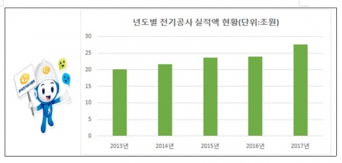 한국전기공사협회, 2017년도 전기공사 27조6천억원...역대 최고치 실적