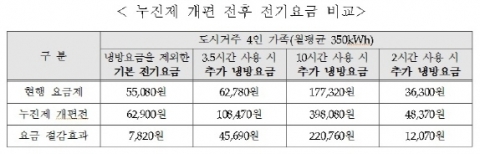 서울 오늘 39도, 폭염에 누진세 걱정···‘에어컨 매일 10시간 틀면 17만원 더 내’