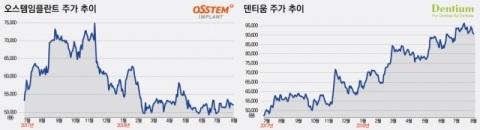 ‘임플란트 라이벌’ 오스템임플란트·덴티움 엇갈린 주가 성적