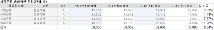 시중은행 총 임직원 현황. 자료=금감원 제공.