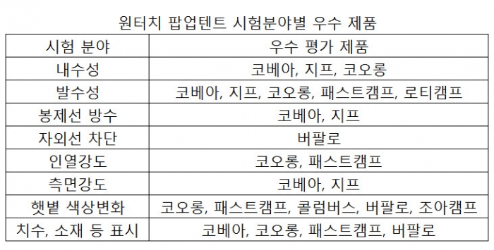 원터치 팝업텐트, 제품별 기능성·내구성 천차만별···“기능 따져 선택해야” 기사의 사진