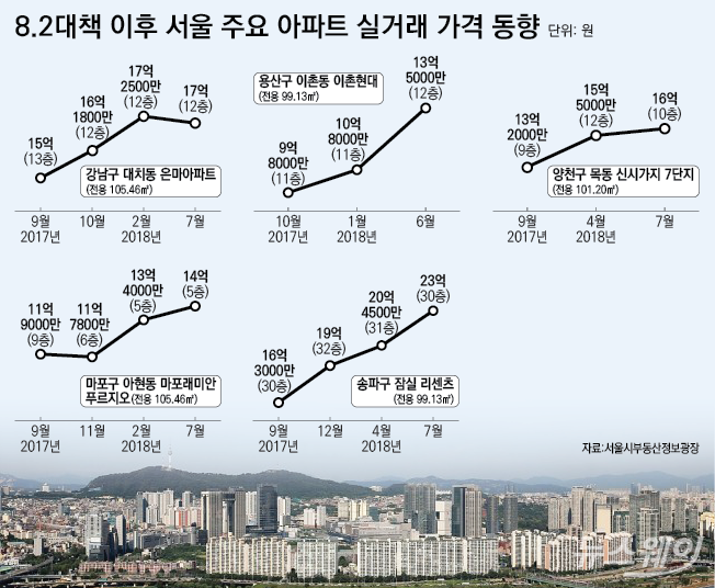 그래픽=서울 주요 아파트 실거래 가격 동향. 박현정 기자.(자료:서울부동산정보광장. 8월3일 기준)
