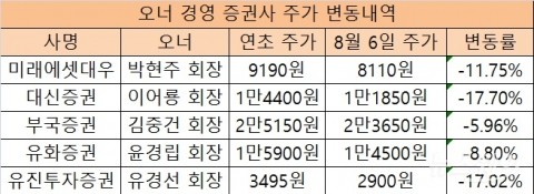 힘 빠진 증시 탓···증권사 오너들 지분가치 ‘뚝’