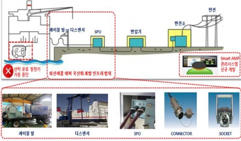 인천항만공사(IPA), AMP 핵심 접속장치 국산화 개발 추진