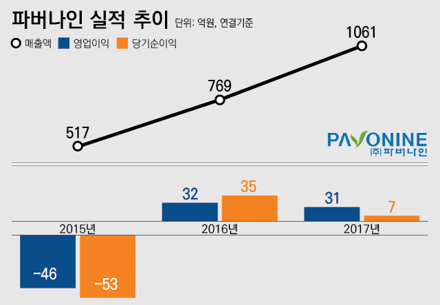 삼성그룹 바이오 육성 선언에 수혜받은 ‘파버나인’은 어떤 회사? 기사의 사진
