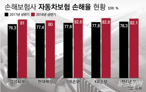 손보업계 “정비요금 인상, ‘손해율 악화’ 더 가속화할 것”
