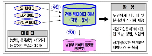 전북도, ‘전북 빅데이터 허브사업’ 본격 추진