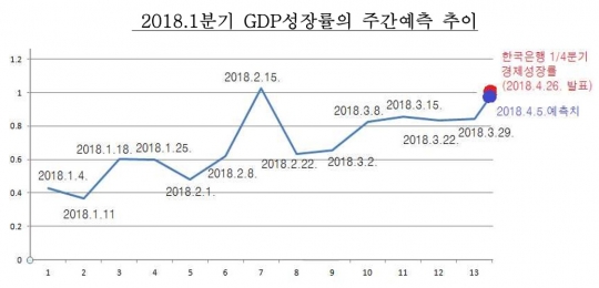 2018년 1분기 국내총생산(GDP) 성장률 주간 예측 추이. 자료=금융감독원