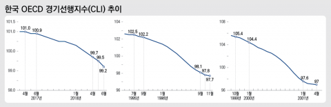 IMF 이후 최악?···OECD 韓 경기선행지수, 하락세 맞지만 폭 얕아