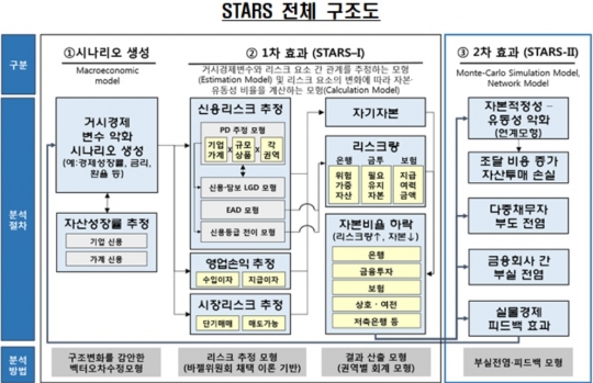 ‘전 금융권역 대상 거시건전성 스트레스 테스트 모형(STARS)’ 전체 구조도. 자료=금융감독원