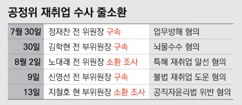 검찰에 각 세웠다 쑥대밭 된 ‘경제검찰’