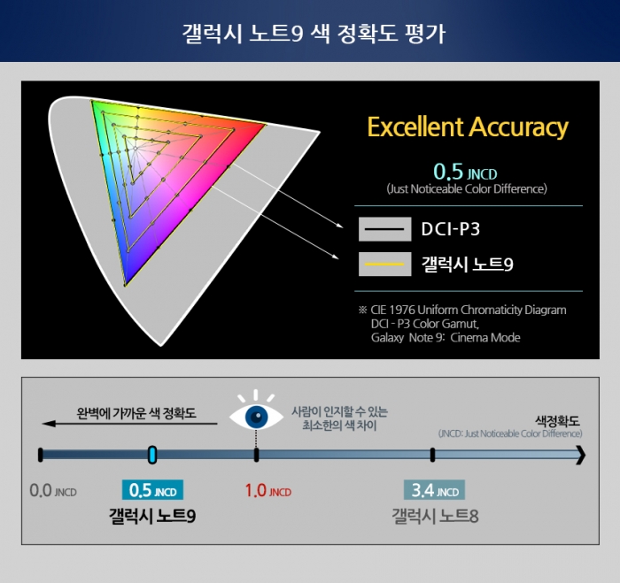 갤럭시노트9이 미국 디스플레이메이트가 실시한 색정확도 테스트에서 0.5JNCD를 기록하며 ‘가장 정확한 색을 구현하는 스마트폰’이라는 평가를 받았다. 사진=삼성디스플레이 제공