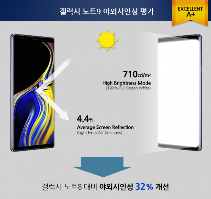 갤럭시노트9이 노트8보다 32% 개선된 야외시인성으로 미국 디스플레이메이트로부터 ‘엑설런트A+’ 등급을 받았다. 사진=삼성디스플레이 제공