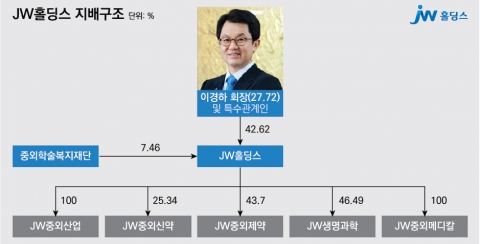 이경하 회장, 재단통한 편법 승계 의혹···끊이지 않는 논란