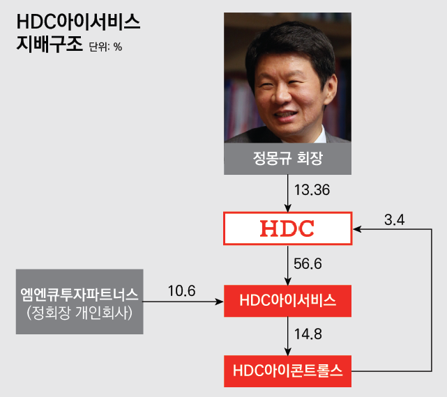 내달 상장 추진···HDC 오너·투자자 ‘방긋’ 기사의 사진