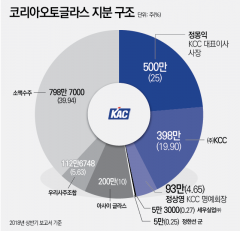 [新지배구조-KCC③]정몽익, 코리아오토글라스 정체 ‘골머리’