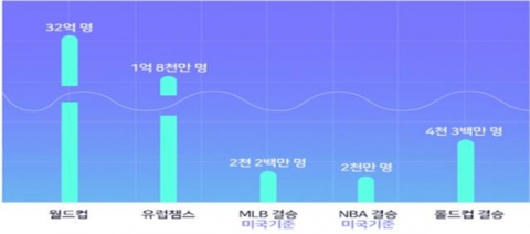 주요 종목 대비 시청자수 비교 (2016 기준).