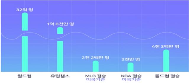 세계 최대 프로 e-스포츠 ‘롤드컵 결승전’ 인천 개최