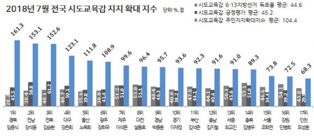 김승환 전북도교육감 지지도 61.2% ‘전국 1위’