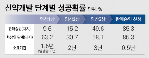 바이오, 신약 2상 연구개발 비용처리? 진실은···