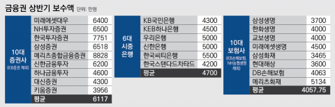 금융권 상반기 직원 보수 ‘톱’은 메리츠종금···증권사가 은행보다 30% 많아