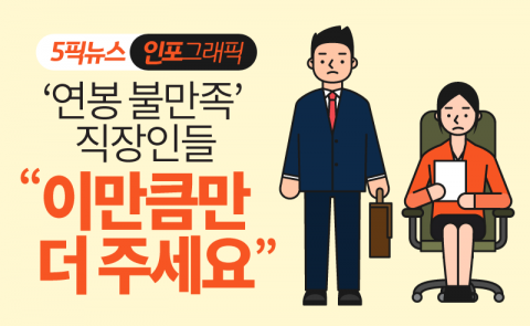 ‘연봉 불만족’ 직장인들 “이만큼만 더 주세요”