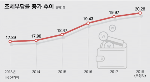 5년간 더 걷힌 세금 100조, 안썼나? 못썼나?
