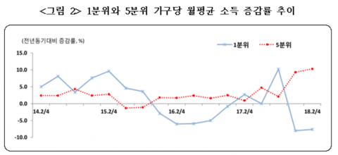 15개월 만에 재개한 가계소득조사, 신뢰도는 ‘글쎄’