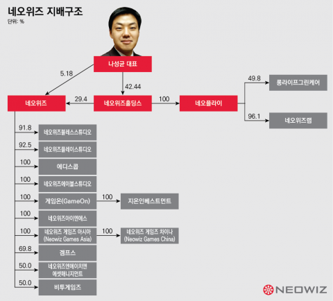 나성균 대표와 무너진 게임 명가