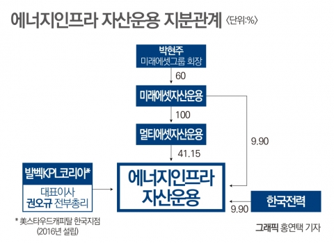 공공민간 합작 전력신사업펀드 5000억, 2년째 성과 無···이자 장사로 제 지갑만 채웠다