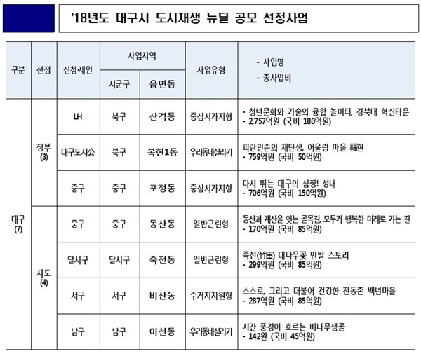 대구시, 2018년 도시재생 뉴딜 공모사업 최다 선정 기사의 사진