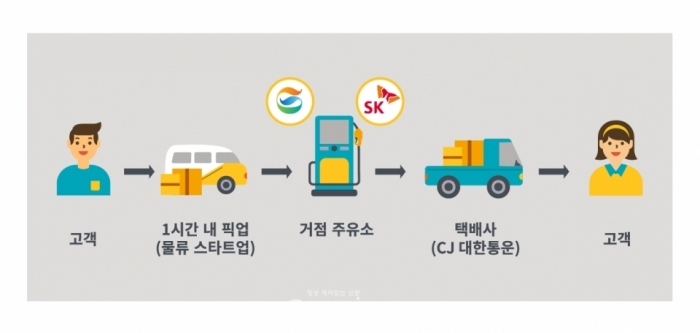 SK에너지는 지난 1일부터 전국에 보유한 SK에너지 및 GS칼텍스 주유소 약 450개를 거점으로 택배 서비스를 시작했다고 2일 밝혔다. 사진=SK에너지·GS칼텍스 제공